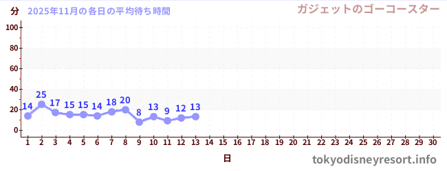 今月の待ち時間グラフ