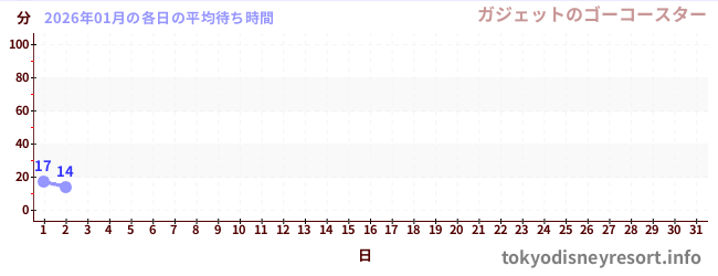 今月の待ち時間グラフ