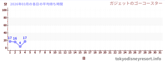 今月の待ち時間グラフ