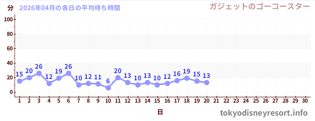 今月の待ち時間グラフ