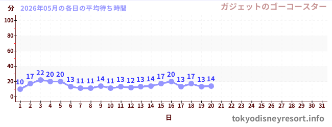 今月の待ち時間グラフ