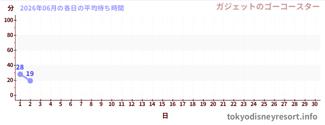 今月の待ち時間グラフ