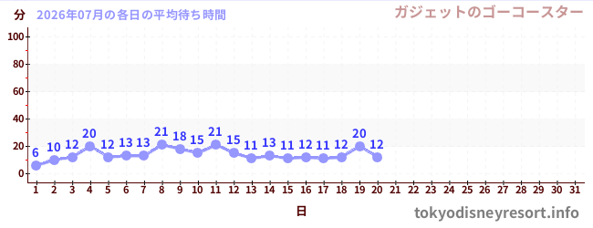 今月の待ち時間グラフ