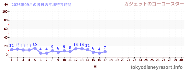 今月の待ち時間グラフ