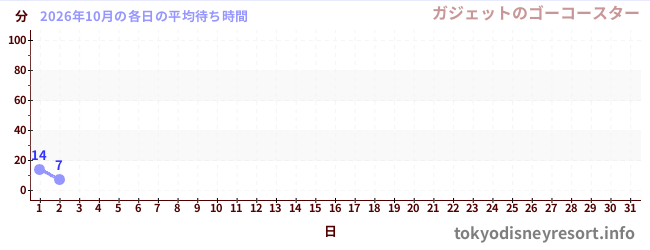 今月の待ち時間グラフ