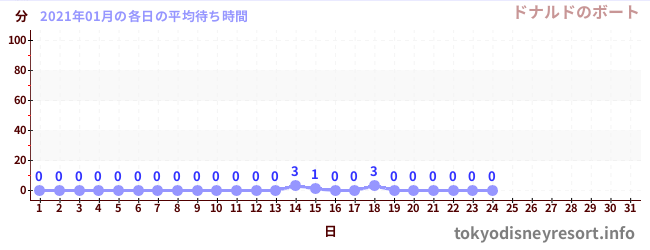 先月の待ち時間グラフ