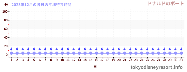 今月の待ち時間グラフ
