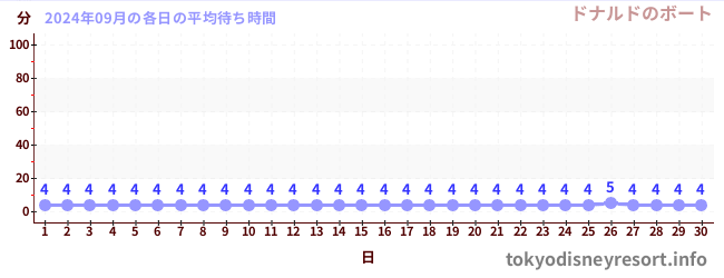 先月の待ち時間グラフ