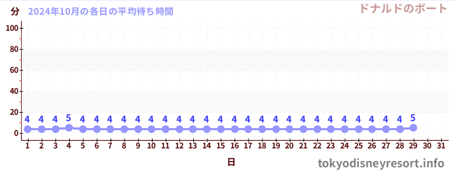 今月の待ち時間グラフ