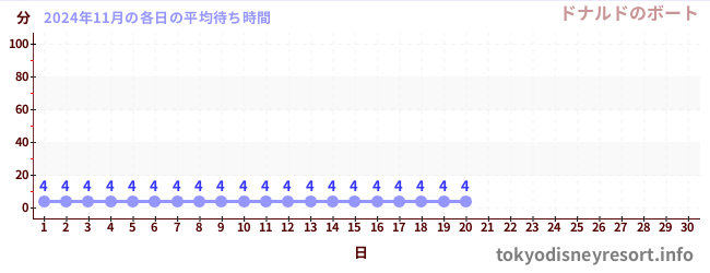 今月の待ち時間グラフ