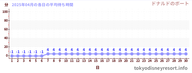 今月の待ち時間グラフ