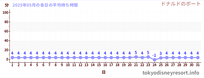 先月の待ち時間グラフ