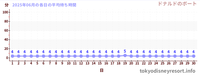 先月の待ち時間グラフ