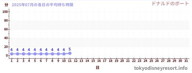 今月の待ち時間グラフ