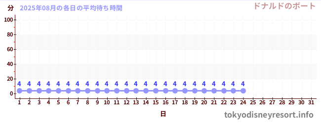 今月の待ち時間グラフ