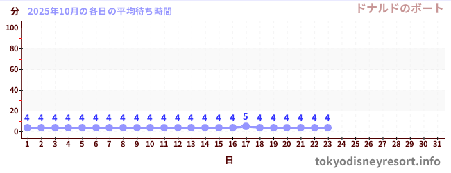 今月の待ち時間グラフ