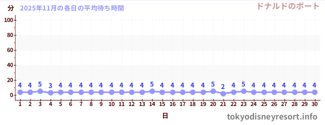 今月の待ち時間グラフ