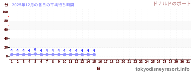 今月の待ち時間グラフ
