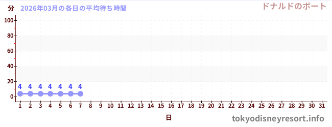 今月の待ち時間グラフ