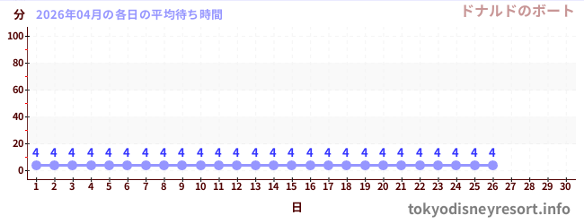 今月の待ち時間グラフ