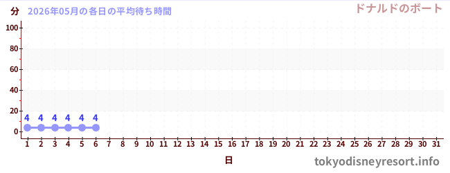 今月の待ち時間グラフ