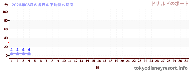 今月の待ち時間グラフ