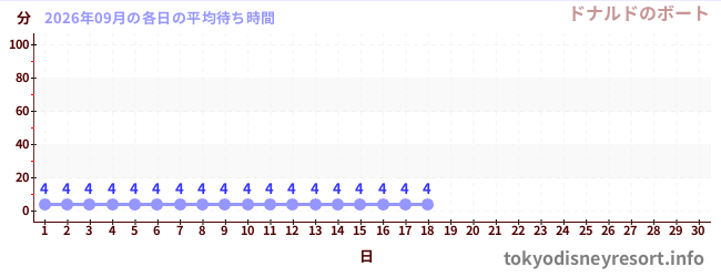 今月の待ち時間グラフ