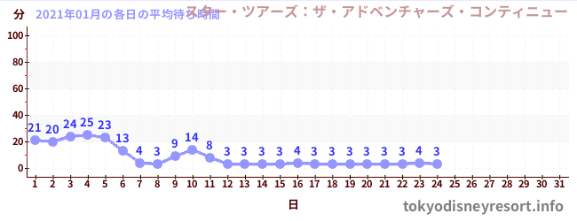 先月の待ち時間グラフ