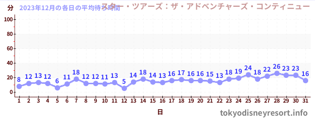 今月の待ち時間グラフ