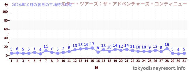 先月の待ち時間グラフ