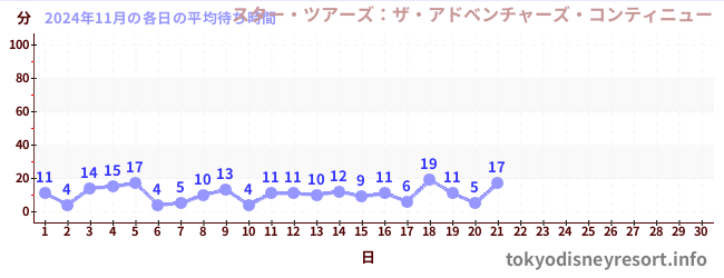 今月の待ち時間グラフ