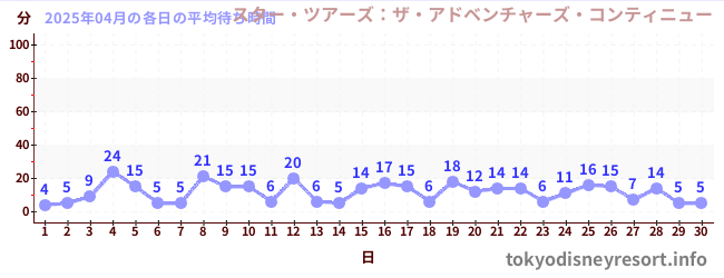 今月の待ち時間グラフ