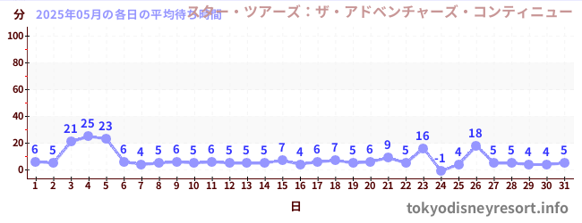 先月の待ち時間グラフ