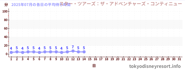 今月の待ち時間グラフ