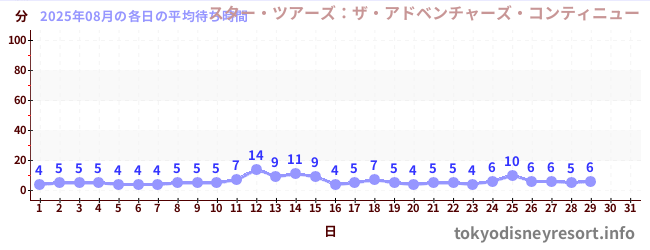 今月の待ち時間グラフ