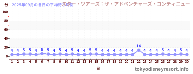 先月の待ち時間グラフ