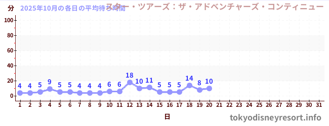 今月の待ち時間グラフ