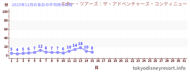 今月の待ち時間グラフ