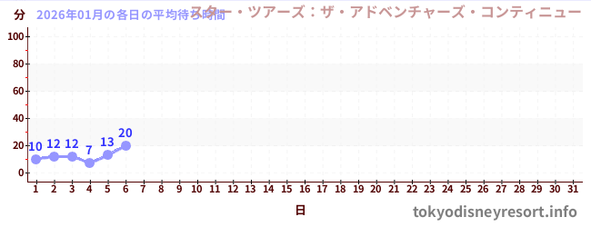 今月の待ち時間グラフ