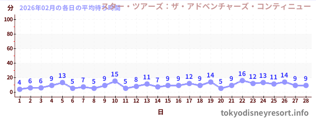 先月の待ち時間グラフ