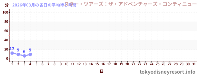 今月の待ち時間グラフ