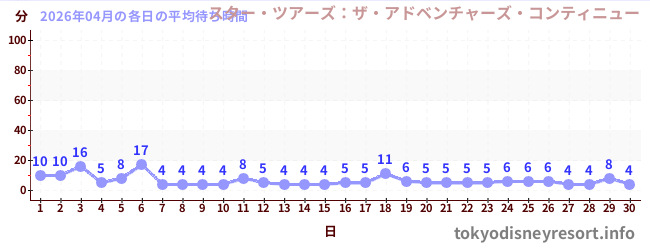 先月の待ち時間グラフ