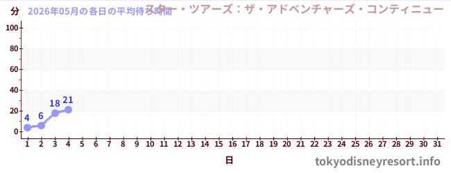 今月の待ち時間グラフ