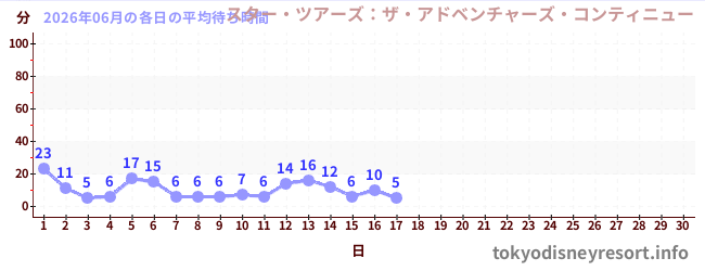 今月の待ち時間グラフ