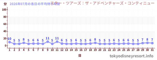 先月の待ち時間グラフ