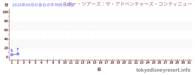 今月の待ち時間グラフ