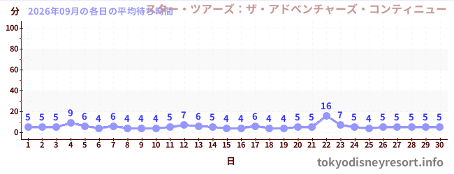 先月の待ち時間グラフ