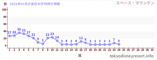 先月の待ち時間グラフ
