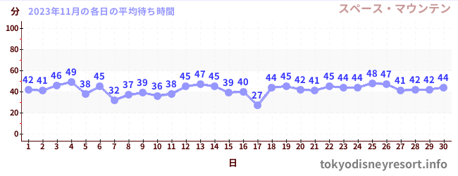 先月の待ち時間グラフ