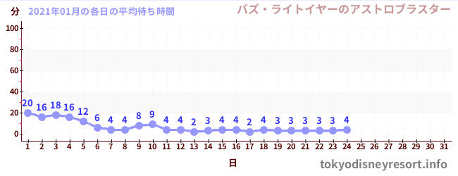 先月の待ち時間グラフ